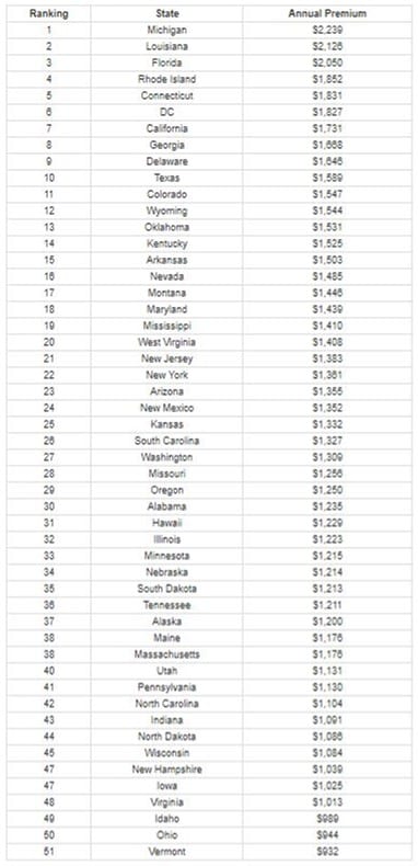 Table of car insurance costs by state; image courtesy of author.