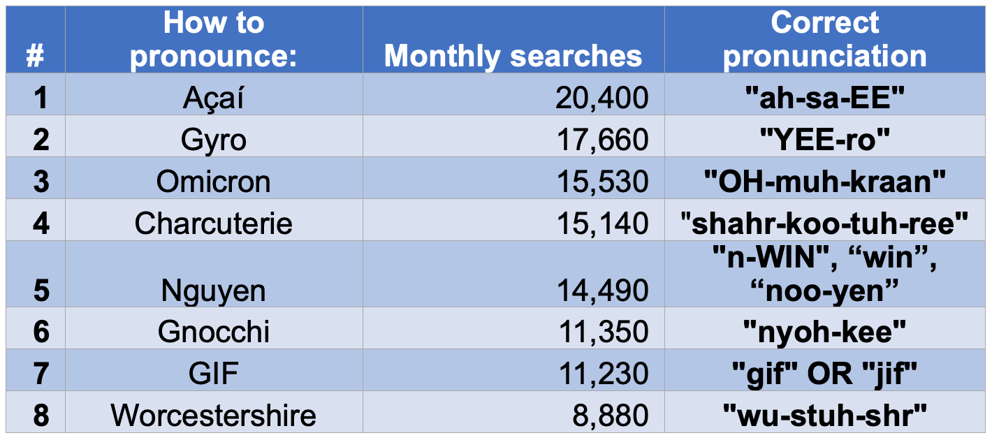 Table by Unscrambled Words.
