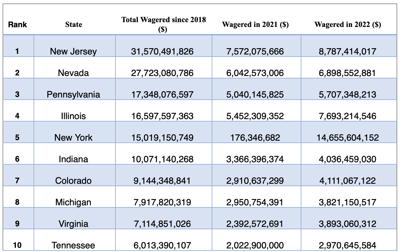 Top 10 states for sports betting; table courtesy of author.