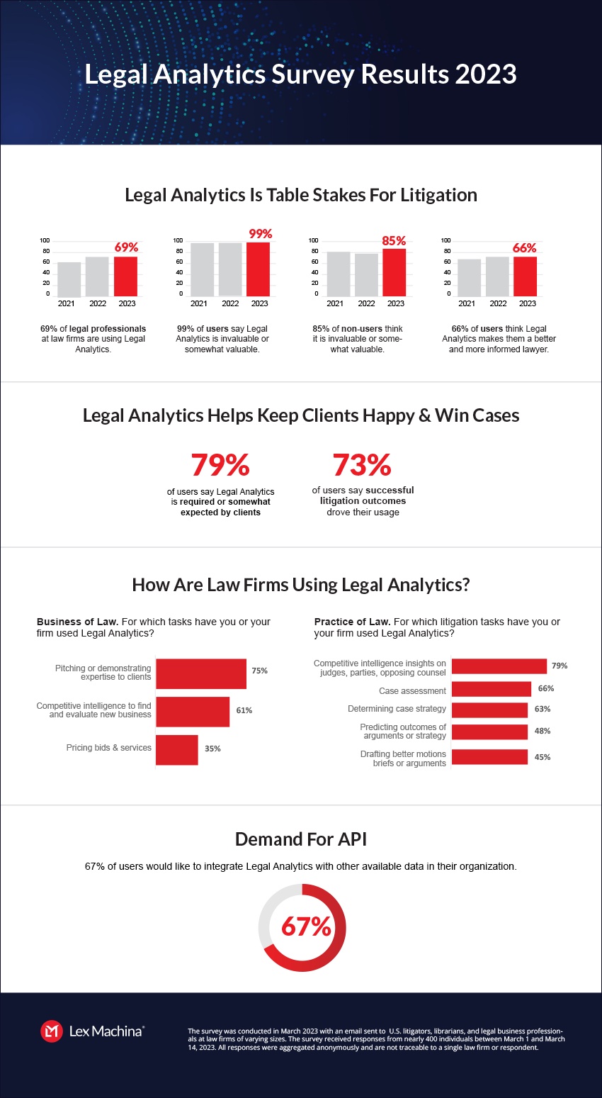 Survey 2023 Highlights infographic courtesy Lex Machina.