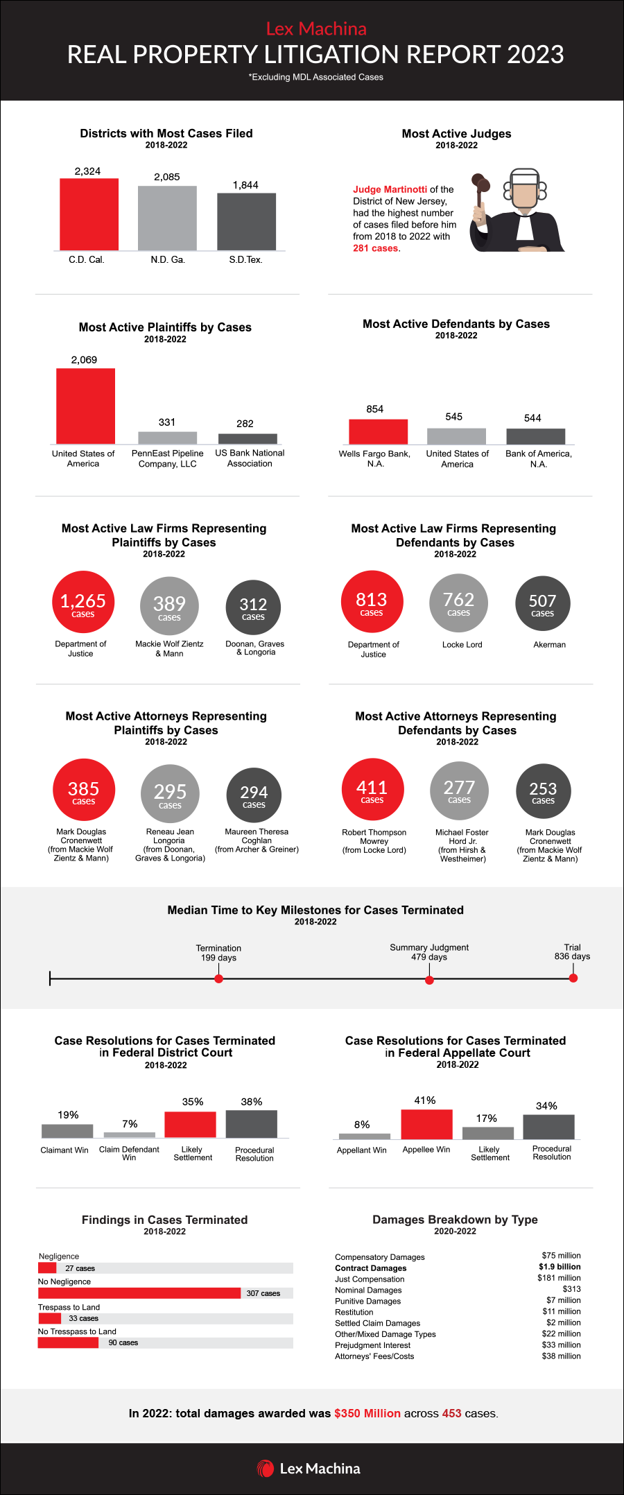Real Property Litigation Infographic 2023; courtesy of Lex Machina.