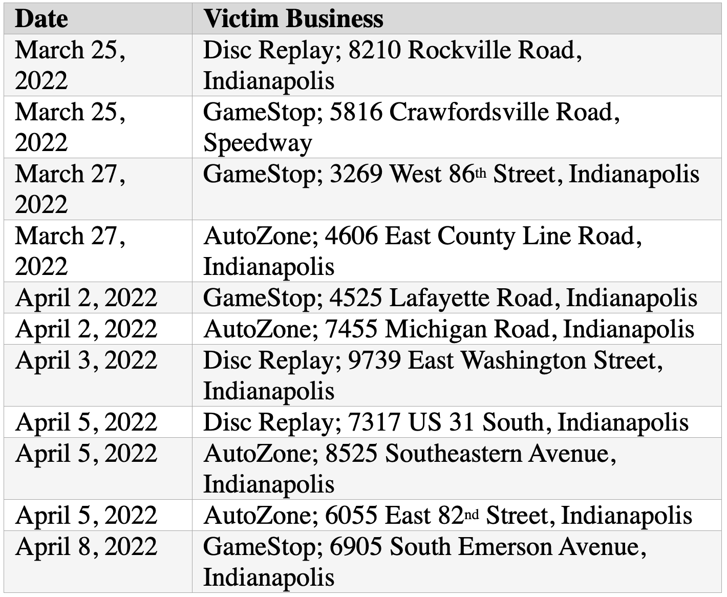Table of dates and business robbed; image courtesy of press release.