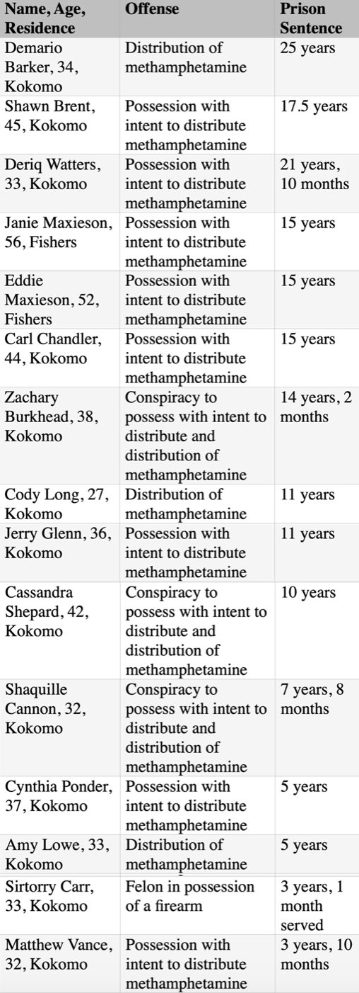 List of Defendants, Offenses, and Sentences; table from press release.