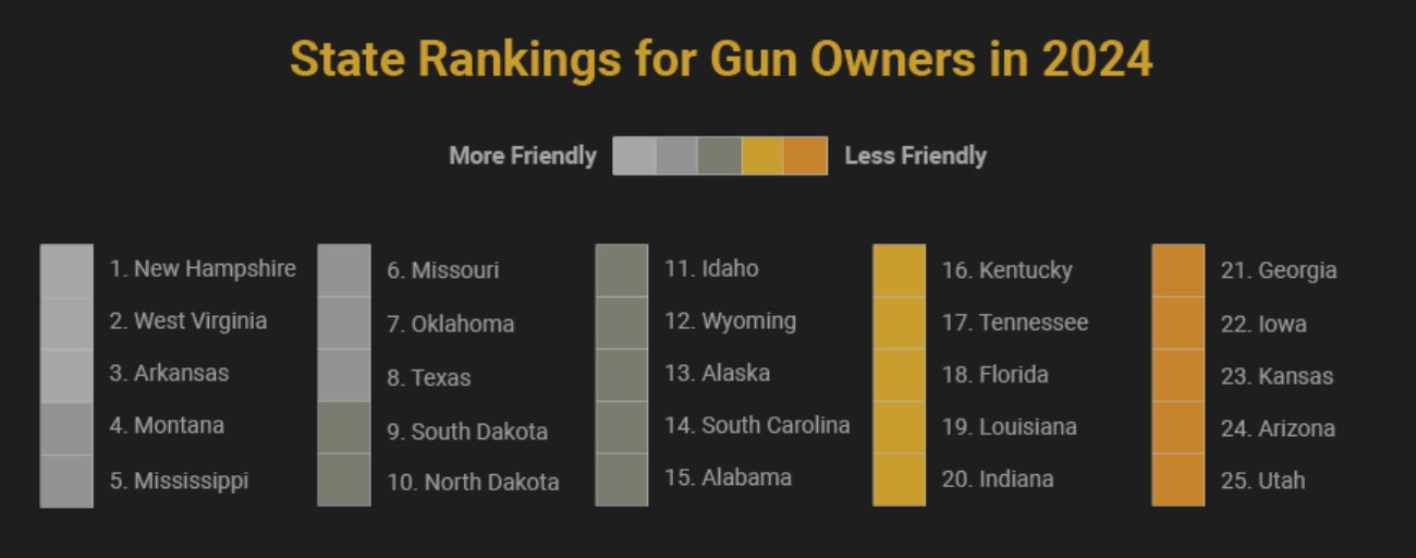 State rankings for gun owners in 2024; graphic by author.