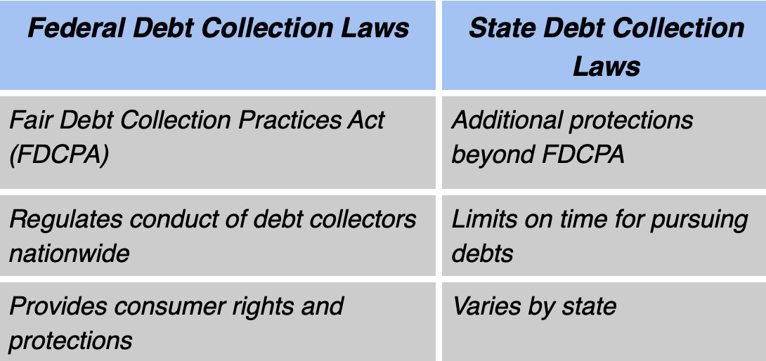Federal and State Collection Laws; table by author.