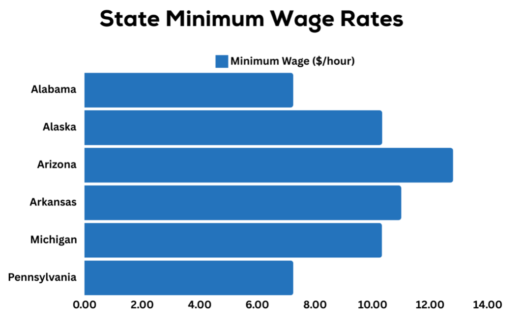 State Minimum Wage Rates; source U.S. Department of Labor.
